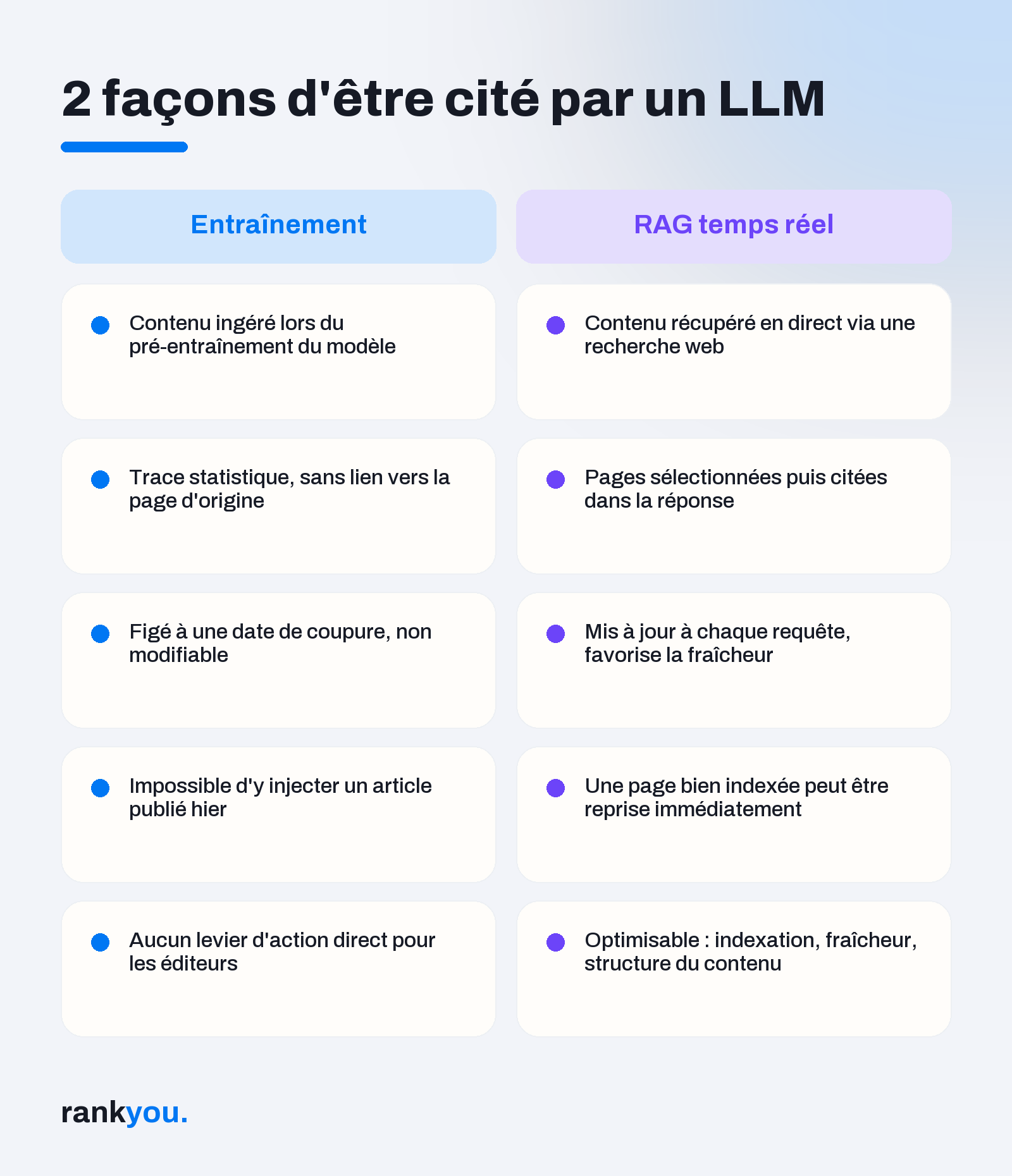 Infographie comparant les deux façons dont un LLM cite une source : entraînement vs RAG temps réel
